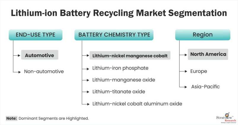 Lithium-ion-Battery-Recycling-Market-Segmentation